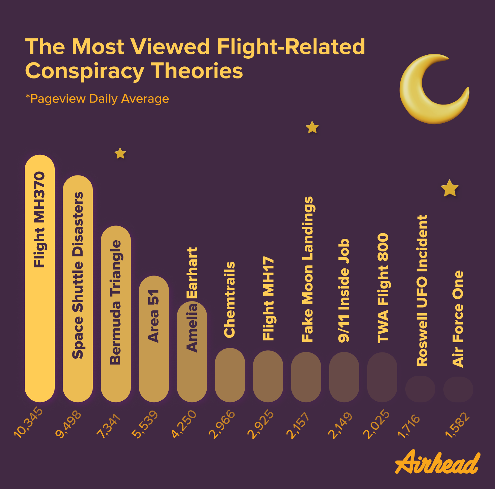 Graphic 3 The Most Viewed Flight-Related Conspiracy Theories. Airhead