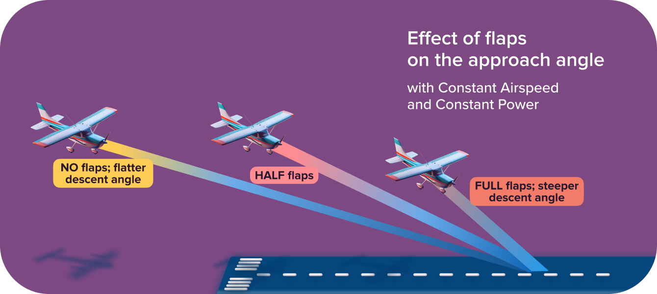 Effects of Flaps on the approach angle