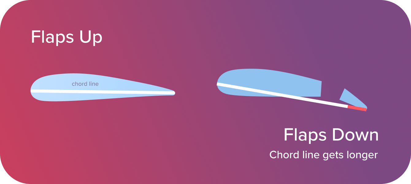 Flaps and Chord Line
