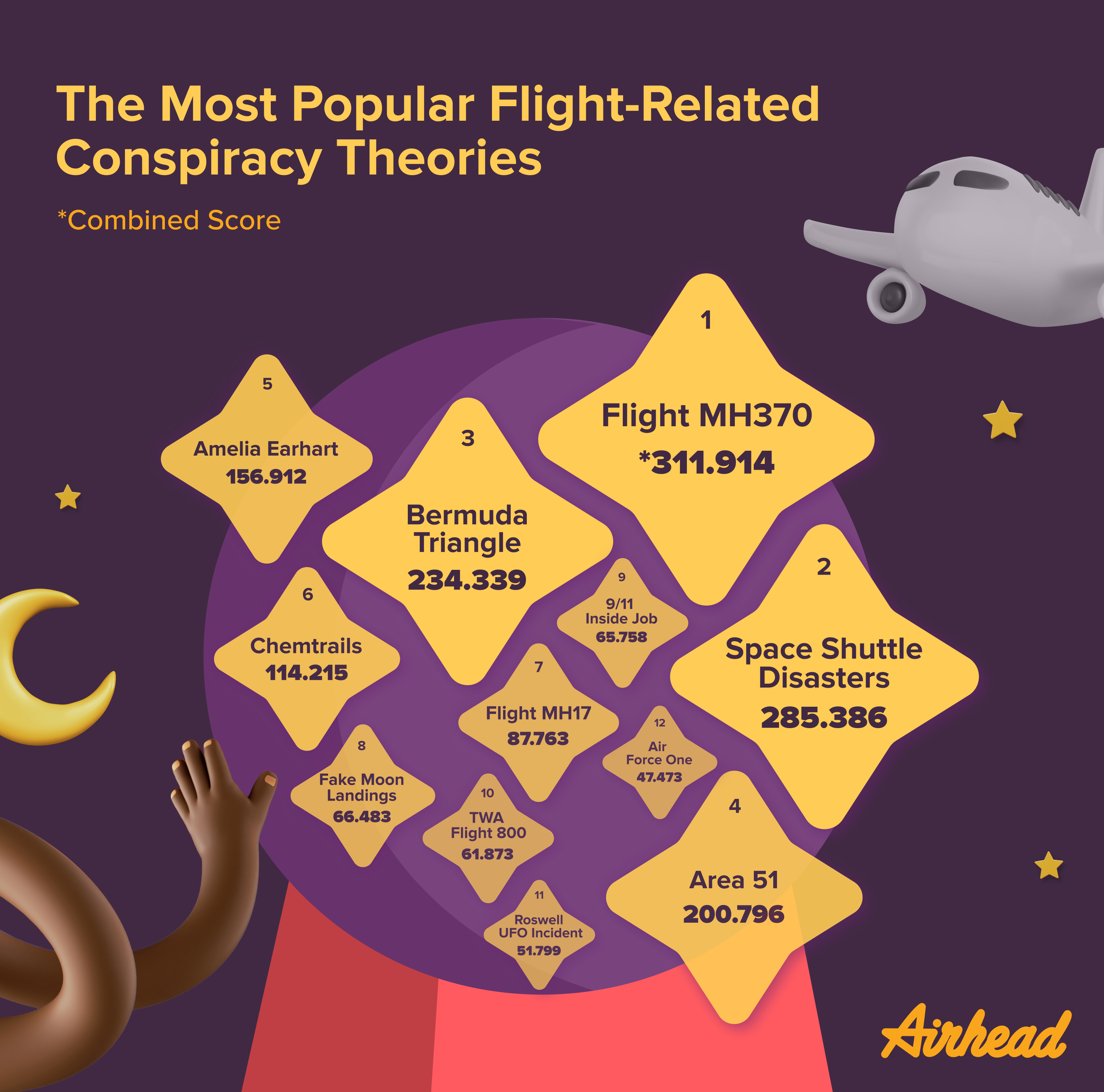 Graphic 1 The Most Popular Flight-Related Conspiracy Theories. Airhead